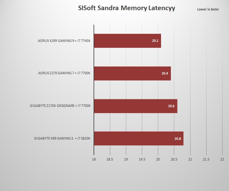 sandra memory latncy