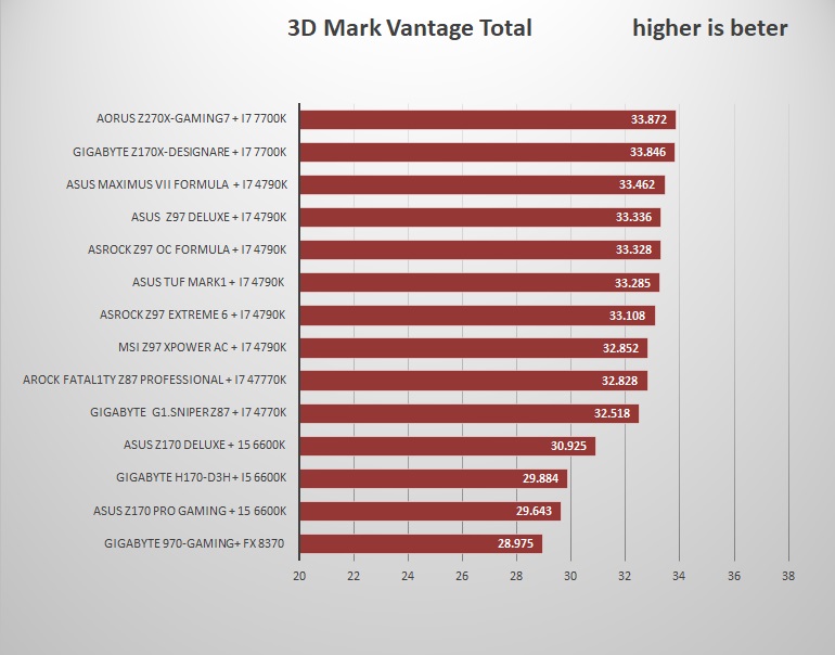 3d mark vantage total