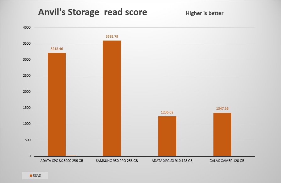 anvil's storage - read