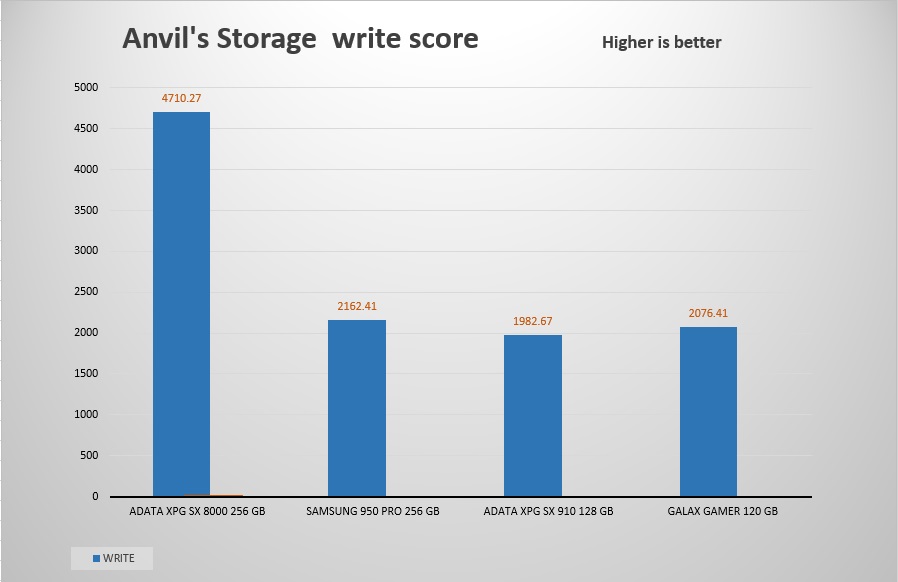 anvil's storage - write
