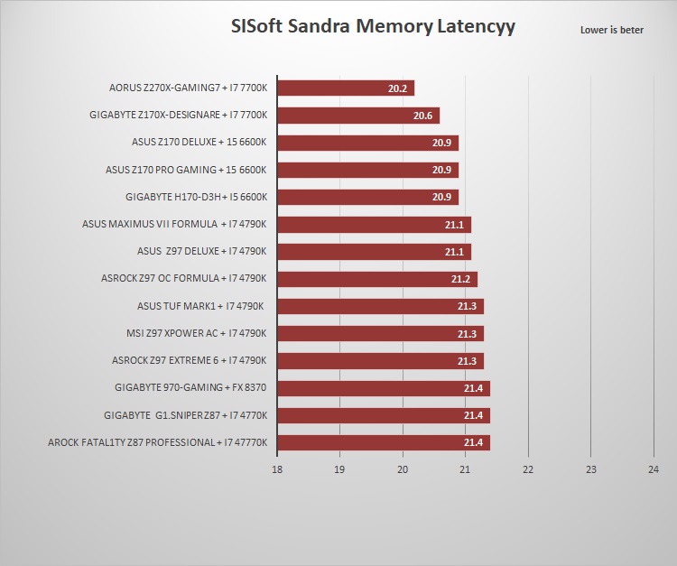 sandra m b latency
