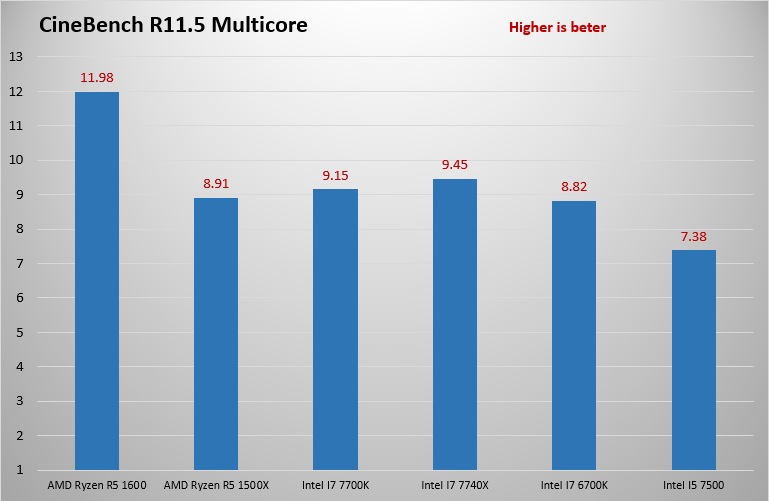 Cienbench R11.5 multicore