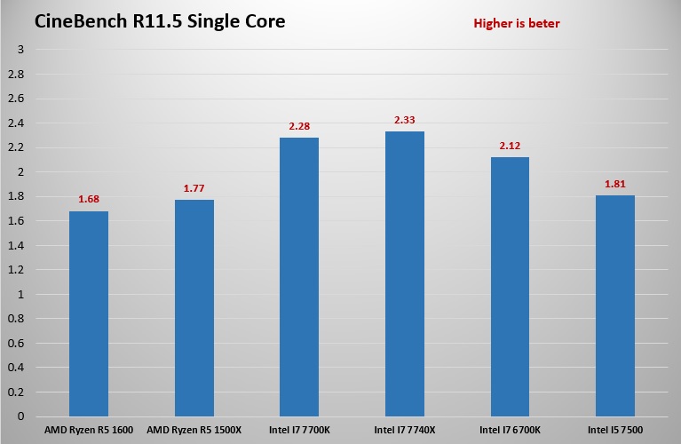 Cienbench R11.5 single core