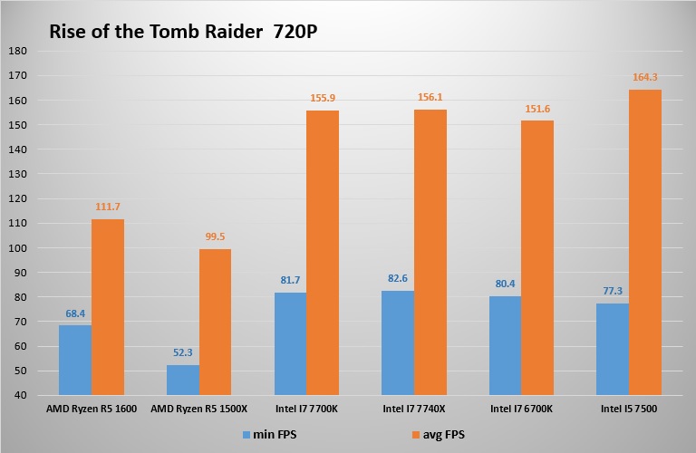 Rise of the Tomb Raider 720P