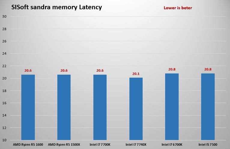sandra memory Latency