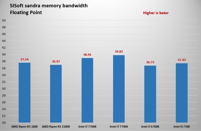 sandra memory bandwidth Floating Point