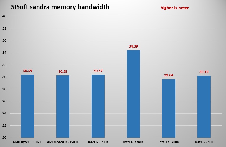 sandra memory bandwidth